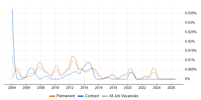 MI Developer job vacancy trend in the UK excluding London
