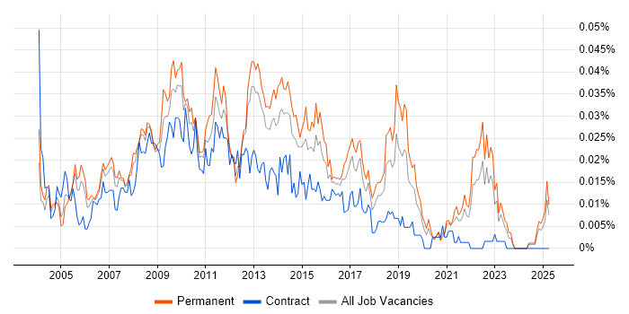 Job vacancy trend for MI Manager in the UK excluding London Job vacancy trend for MI Manager in the UK excluding London