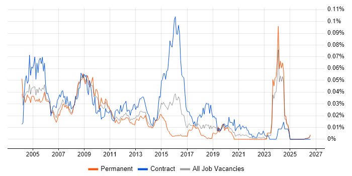 Micro Focus COBOL job vacancy trend in the UK excluding London
