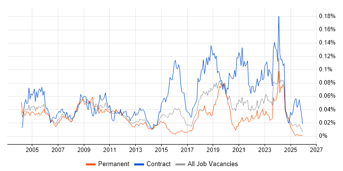 Micro Focus job vacancy trend in the UK excluding London