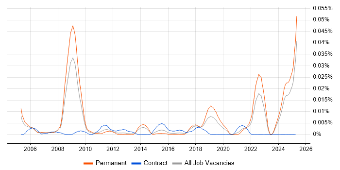 Job vacancy trend for MicroBlaze in the UK excluding London Job vacancy trend for MicroBlaze in the UK excluding London