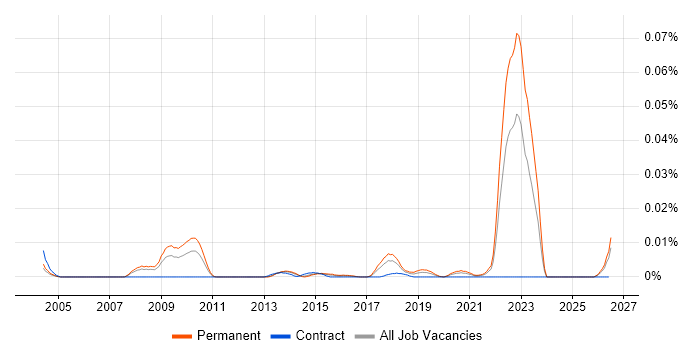 Microfluidics job vacancy trend in the UK excluding London