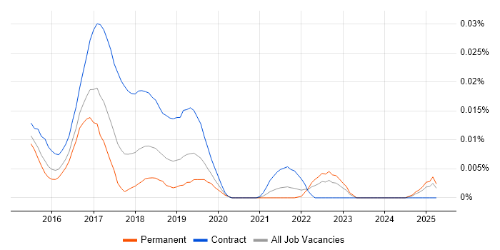 Job vacancy trend for Microinteractions in the UK excluding London Job vacancy trend for Microinteractions in the UK excluding London