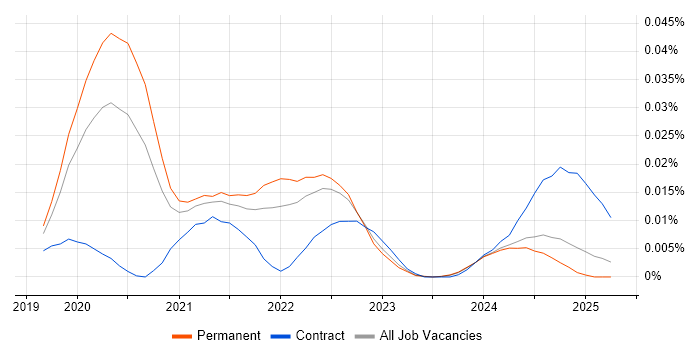Job vacancy trend for Micronaut in the UK excluding London