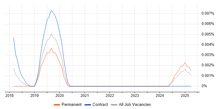 Job vacancy trend for MicroPython in the UK excluding London Job vacancy trend for MicroPython in the UK excluding London