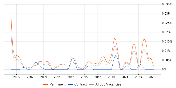 Job vacancy trend for Microscopy in the UK excluding London Job vacancy trend for Microscopy in the UK excluding London