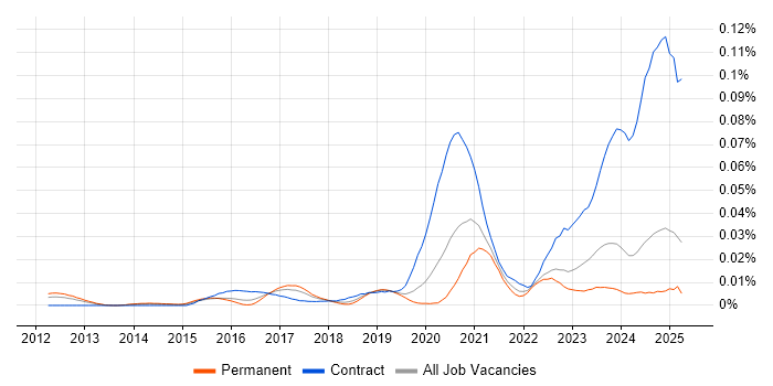 Job vacancy trend for Microsemi in the UK excluding London Job vacancy trend for Microsemi in the UK excluding London