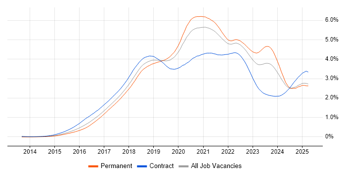 Job vacancy trend for Microservices in the UK excluding London Job vacancy trend for Microservices in the UK excluding London