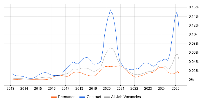 Job vacancy trend for Microsoft 365 Administrator in the UK excluding London Job vacancy trend for Microsoft 365 Administrator in the UK excluding London