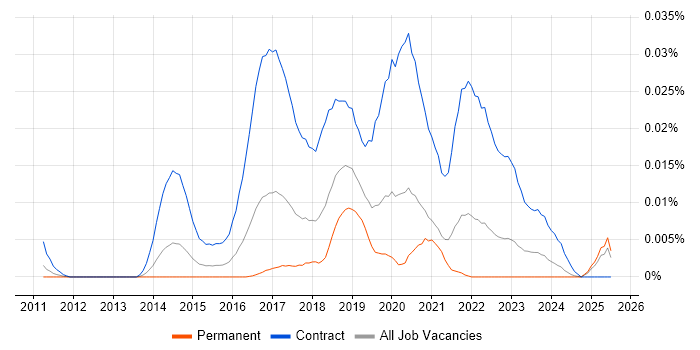 Job vacancy trend for Microsoft 365 Business Analyst in the UK excluding London Job vacancy trend for Microsoft 365 Business Analyst in the UK excluding London
