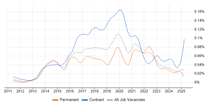 Job vacancy trend for Microsoft 365 Consultant in the UK excluding London Job vacancy trend for Microsoft 365 Consultant in the UK excluding London