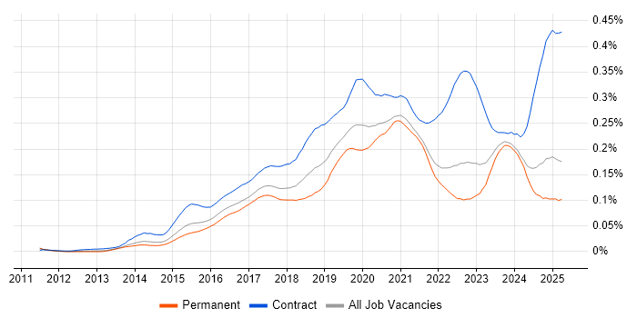 Job vacancy trend for Microsoft 365 Engineer in the UK excluding London Job vacancy trend for Microsoft 365 Engineer in the UK excluding London