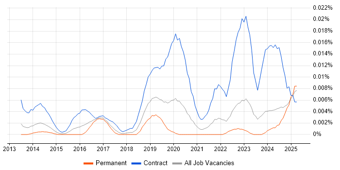 Job vacancy trend for Microsoft 365 Expert in the UK excluding London Job vacancy trend for Microsoft 365 Expert in the UK excluding London