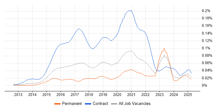 Job vacancy trend for Microsoft 365 Manager in the UK excluding London