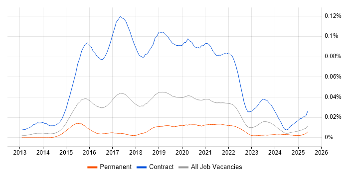 Job vacancy trend for Microsoft 365 Project Manager in the UK excluding London Job vacancy trend for Microsoft 365 Project Manager in the UK excluding London