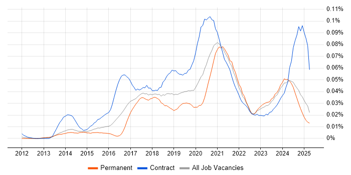 Job vacancy trend for Microsoft 365 Specialist in the UK excluding London Job vacancy trend for Microsoft 365 Specialist in the UK excluding London