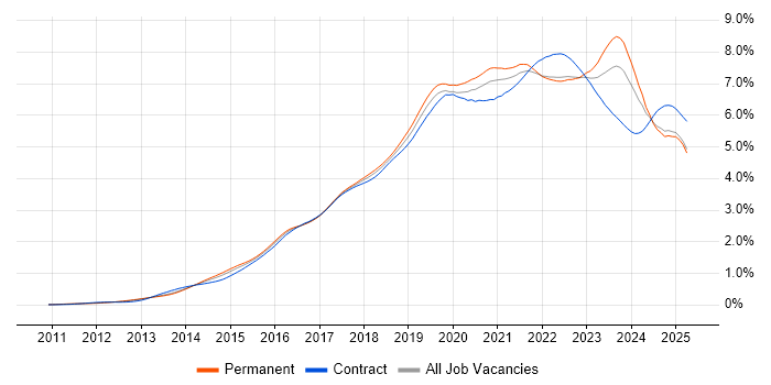 Job vacancy trend for Microsoft 365 in the UK excluding London Job vacancy trend for Microsoft 365 in the UK excluding London