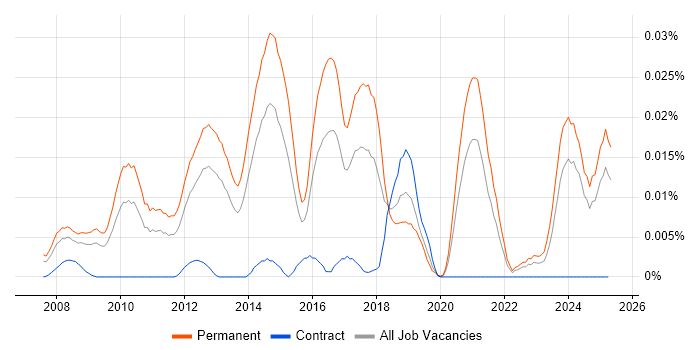 Job vacancy trend for Microsoft Advertising in the UK excluding London Job vacancy trend for Microsoft Advertising in the UK excluding London