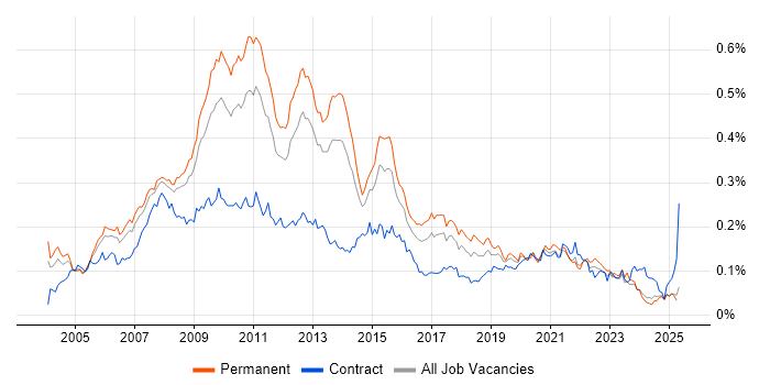 Job vacancy trend for Microsoft Analysis Services in the UK excluding London Job vacancy trend for Microsoft Analysis Services in the UK excluding London