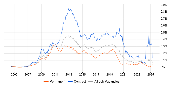Job vacancy trend for Microsoft App-V in the UK excluding London