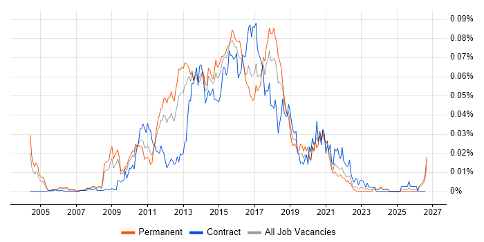 Microsoft BI Developer job vacancy trend in the UK excluding London