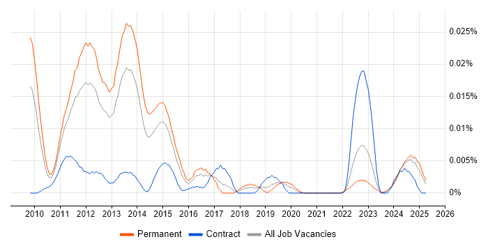Job vacancy trend for Microsoft Certified Master in the UK excluding London Job vacancy trend for Microsoft Certified Master in the UK excluding London