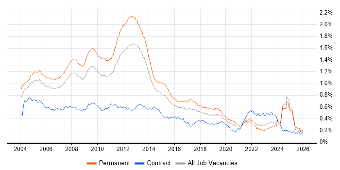 Microsoft Certified Professional job vacancy trend in the UK excluding London