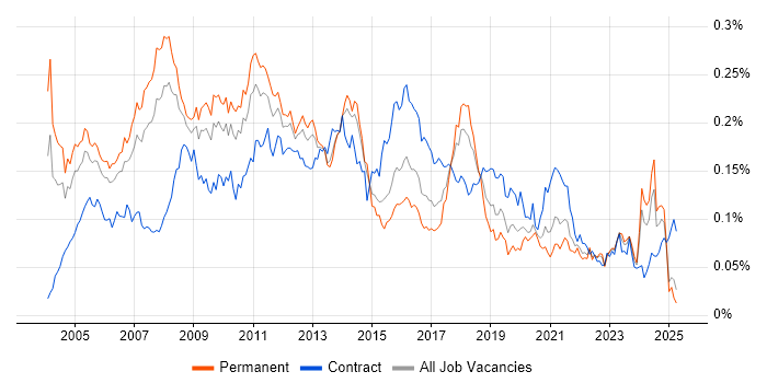 Job vacancy trend for Microsoft Consultant in the UK excluding London Job vacancy trend for Microsoft Consultant in the UK excluding London