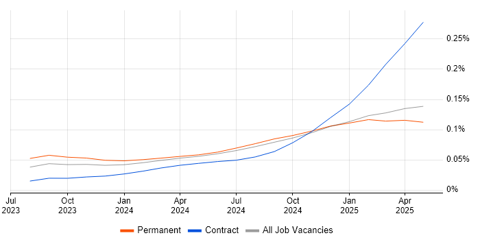 Job vacancy trend for Microsoft Copilot in the UK excluding London Job vacancy trend for Microsoft Copilot in the UK excluding London