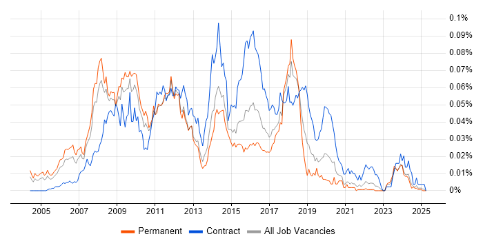 Job vacancy trend for Microsoft CRM Consultant in the UK excluding London Job vacancy trend for Microsoft CRM Consultant in the UK excluding London