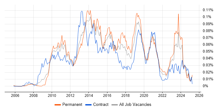 Job vacancy trend for Microsoft Data Protection Manager in the UK excluding London Job vacancy trend for Microsoft Data Protection Manager in the UK excluding London