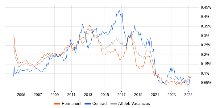 Job vacancy trend for Microsoft Developer in the UK excluding London Job vacancy trend for Microsoft Developer in the UK excluding London