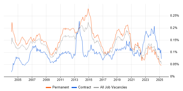 Job vacancy trend for Microsoft Engineer in the UK excluding London Job vacancy trend for Microsoft Engineer in the UK excluding London