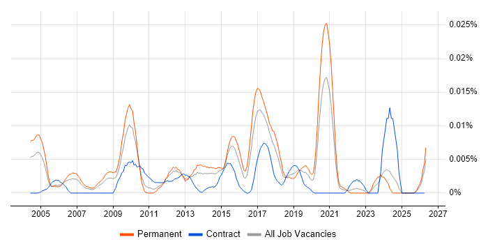 Microsoft Enterprise Architect job vacancy trend in the UK excluding London