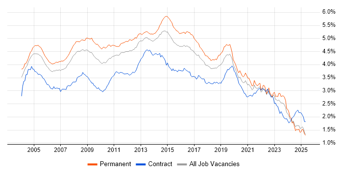 Job vacancy trend for Microsoft Exchange in the UK excluding London Job vacancy trend for Microsoft Exchange in the UK excluding London