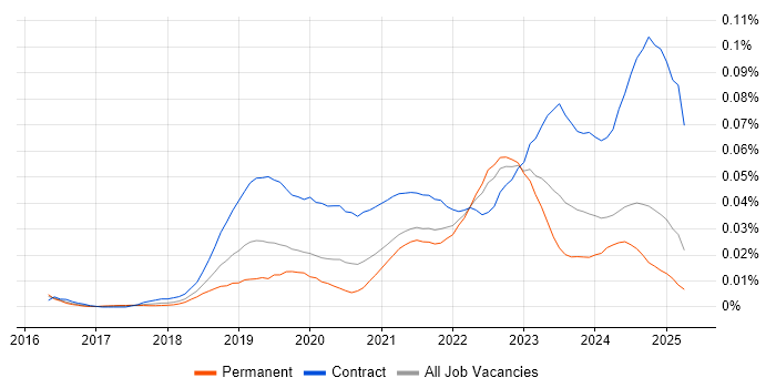 Job vacancy trend for Microsoft Graph in the UK excluding London Job vacancy trend for Microsoft Graph in the UK excluding London