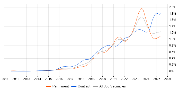 Job vacancy trend for Microsoft Intune in the UK excluding London Job vacancy trend for Microsoft Intune in the UK excluding London
