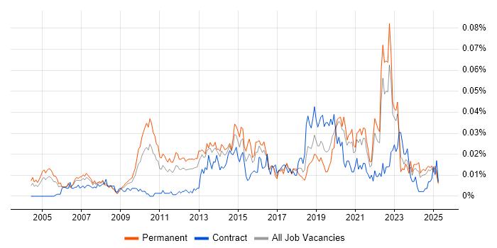 Job vacancy trend for Microsoft Licensing in the UK excluding London Job vacancy trend for Microsoft Licensing in the UK excluding London