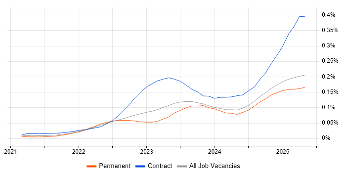 Job vacancy trend for Microsoft Purview in the UK excluding London Job vacancy trend for Microsoft Purview in the UK excluding London