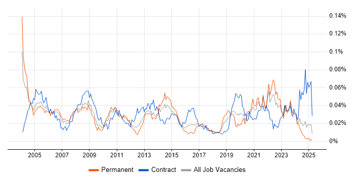 Job vacancy trend for Microsoft Specialist in the UK excluding London Job vacancy trend for Microsoft Specialist in the UK excluding London
