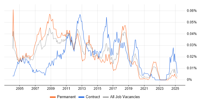 Job vacancy trend for Microsoft Technical Architect in the UK excluding London Job vacancy trend for Microsoft Technical Architect in the UK excluding London