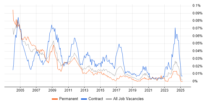 Job vacancy trend for Microsoft Trainer in the UK excluding London Job vacancy trend for Microsoft Trainer in the UK excluding London