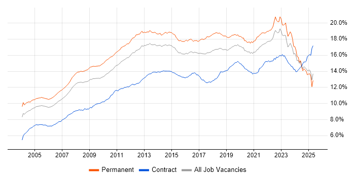 Job vacancy trend for Microsoft in the UK excluding London Job vacancy trend for Microsoft in the UK excluding London