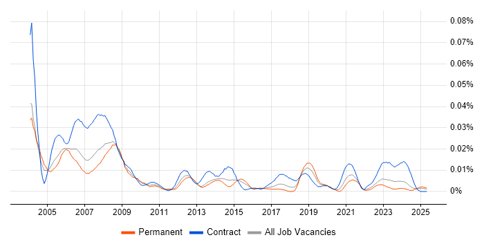 Job vacancy trend for MicroStation in the UK excluding London Job vacancy trend for MicroStation in the UK excluding London