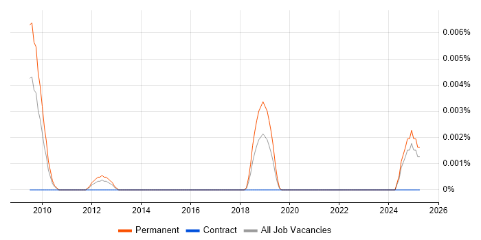 Job vacancy trend for MicroStrategy Engineer in the UK excluding London Job vacancy trend for MicroStrategy Engineer in the UK excluding London
