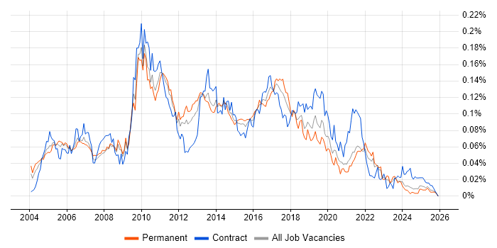 MicroStrategy job vacancy trend in the UK excluding London