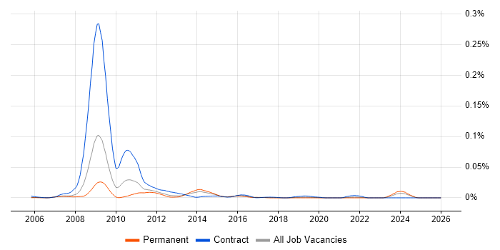 Microwave Backhaul job vacancy trend in the UK excluding London