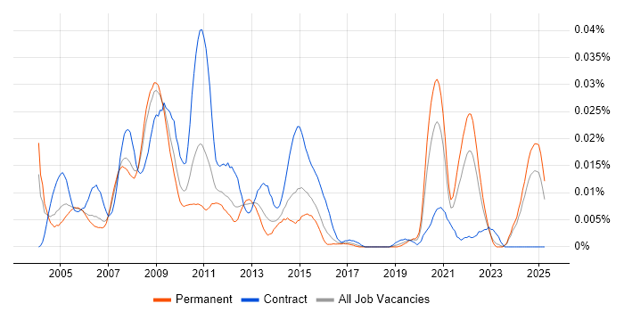 Job vacancy trend for Microwave Engineer in the UK excluding London Job vacancy trend for Microwave Engineer in the UK excluding London