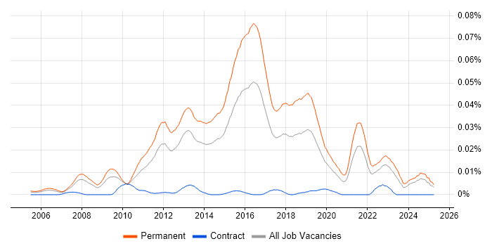 Job vacancy trend for Mid Level C# .NET Developer in the UK excluding London Job vacancy trend for Mid Level C# .NET Developer in the UK excluding London