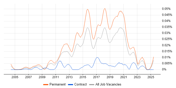 Job vacancy trend for Mid-Level Java Developer in the UK excluding London